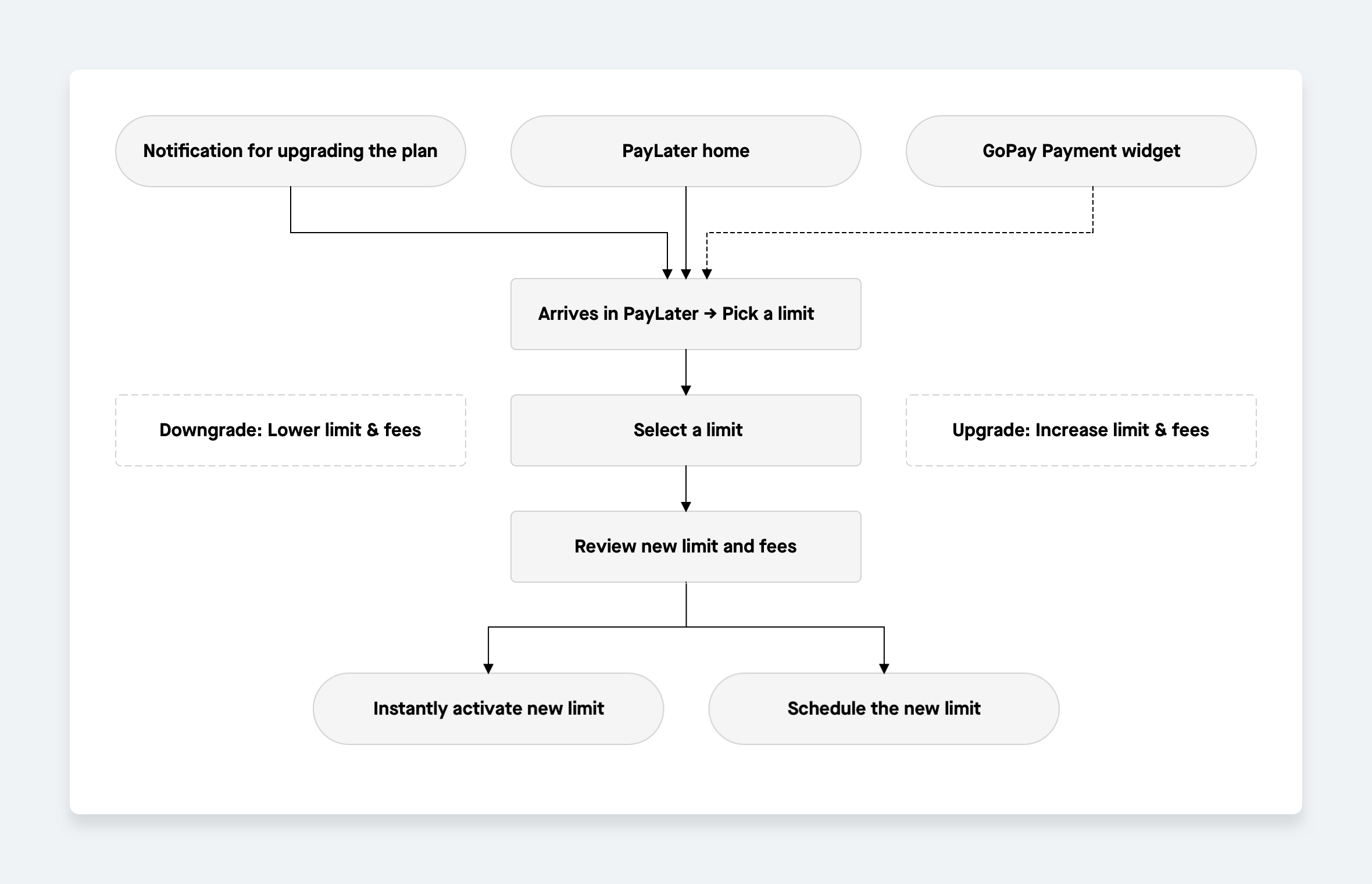 User flows drawn for pick your limit feature